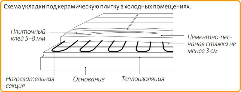 Схема укладки под керамическую плитку ProfiRoll 400 Теплолюкс ProfiRoll 400 купить в Тольятти